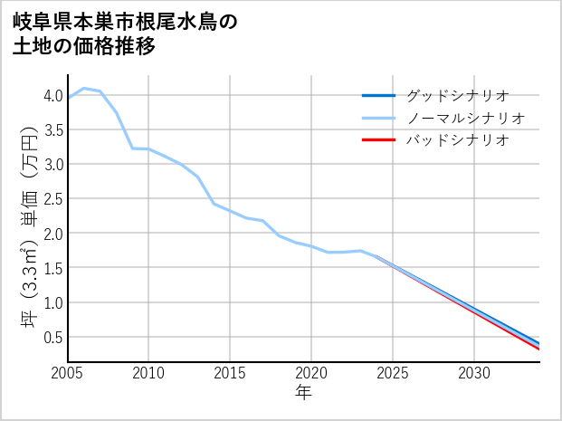 岐阜県本巣市根尾水鳥の土地価格推移