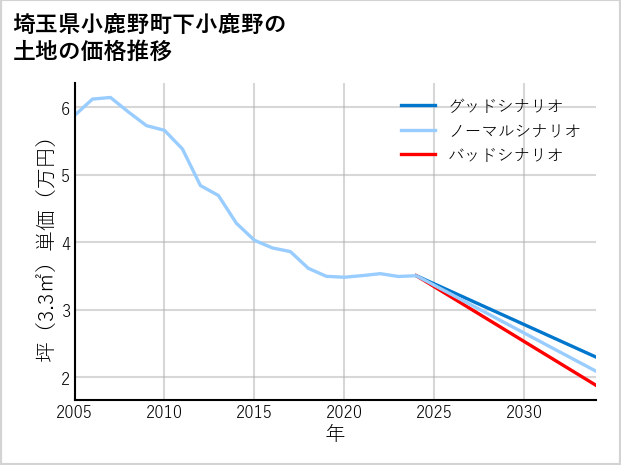 埼玉県小鹿野町下小鹿野の土地価格推移