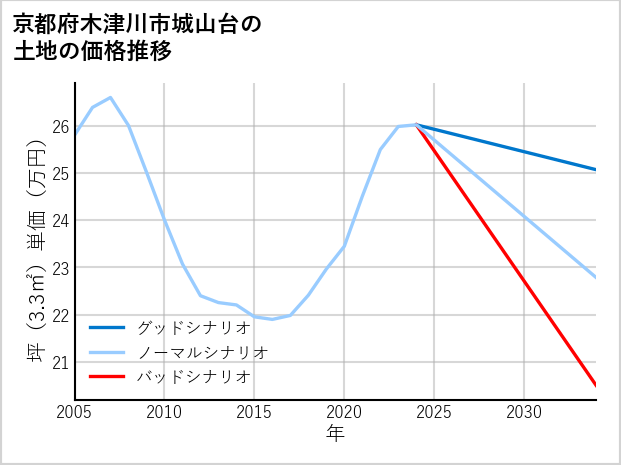 京都府木津川市城山台の土地価格推移
