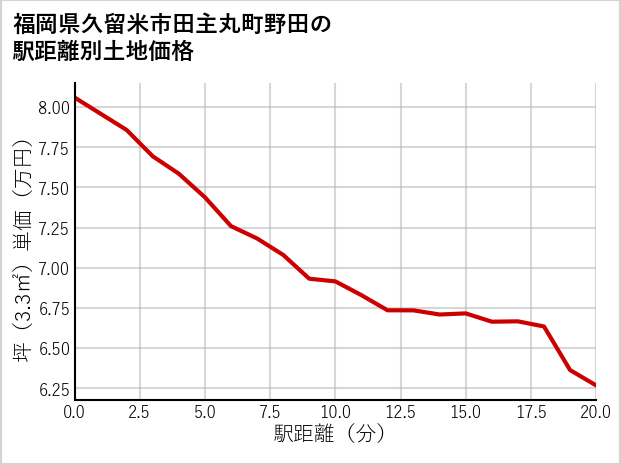 福岡県久留米市田主丸町野田の徒歩距離別の土地坪単価