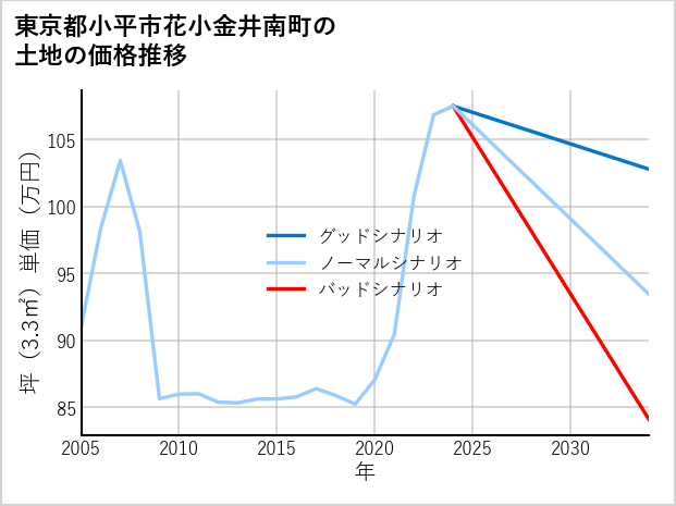 東京都小平市花小金井南町の土地価格推移