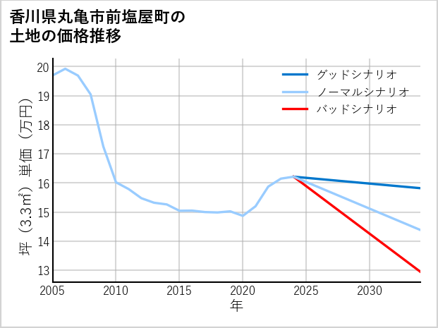 香川県丸亀市前塩屋町の土地価格推移