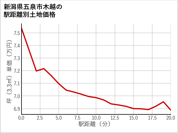 新潟県五泉市木越の徒歩距離別の土地坪単価