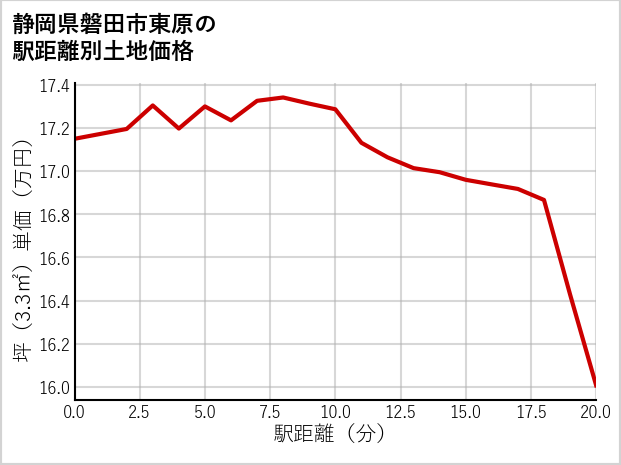 静岡県磐田市東原の徒歩距離別の土地坪単価