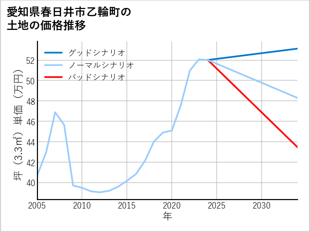 愛知県春日井市乙輪町の土地価格推移