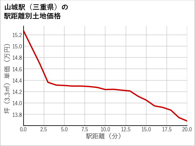 山城駅（三重県）の徒歩距離別の土地坪単価