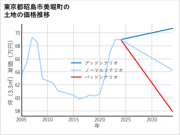 東京都昭島市美堀町の土地価格推移