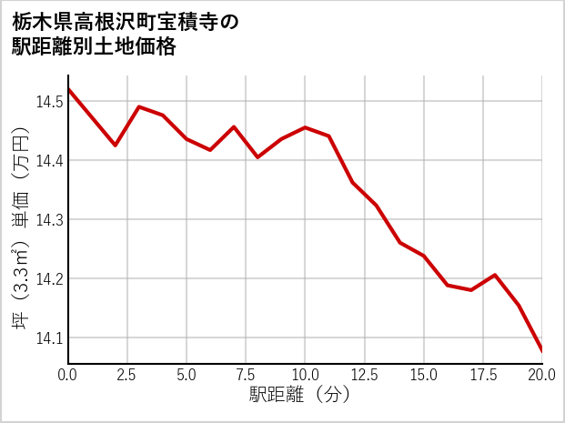 栃木県高根沢町宝積寺の徒歩距離別の土地坪単価