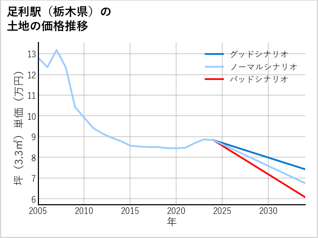 足利駅（栃木県）の土地価格推移