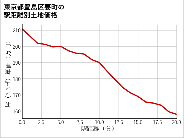 東京都豊島区要町の徒歩距離別の土地坪単価
