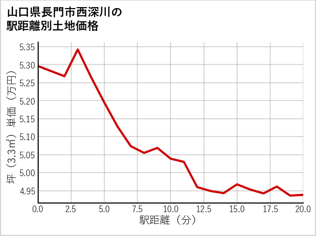 山口県長門市西深川の徒歩距離別の土地坪単価