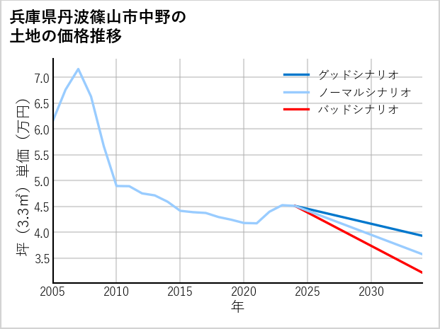 兵庫県丹波篠山市中野の土地価格推移