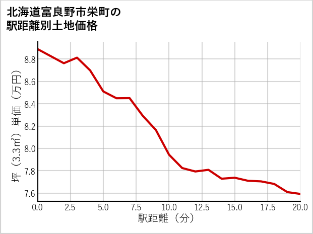 北海道富良野市栄町の徒歩距離別の土地坪単価