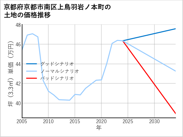 京都府京都市南区上鳥羽岩ノ本町の土地価格推移