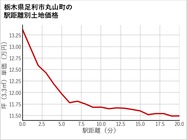 栃木県足利市丸山町の徒歩距離別の土地坪単価