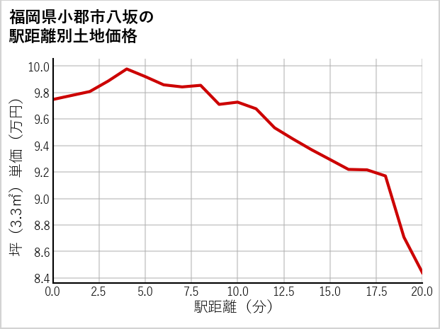 福岡県小郡市八坂の徒歩距離別の土地坪単価