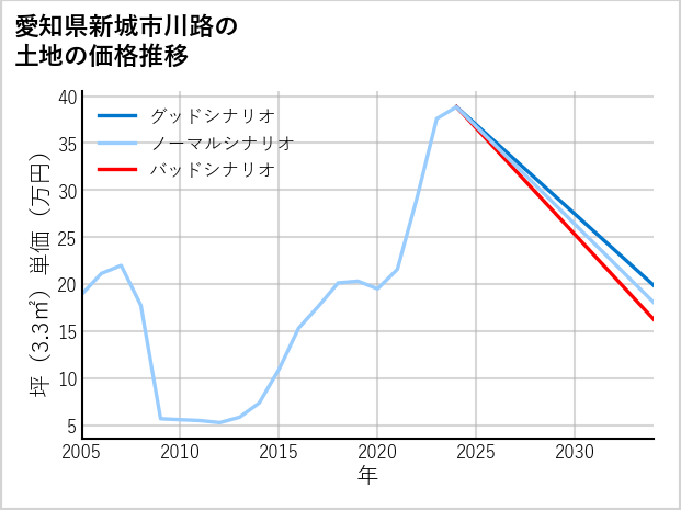 愛知県新城市川路の土地価格推移