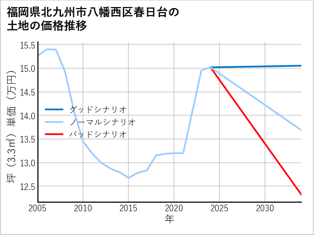 福岡県北九州市八幡西区春日台の土地価格推移