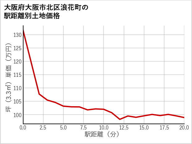 大阪府大阪市北区浪花町の徒歩距離別の土地坪単価