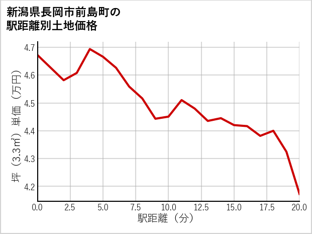 新潟県長岡市前島町の徒歩距離別の土地坪単価