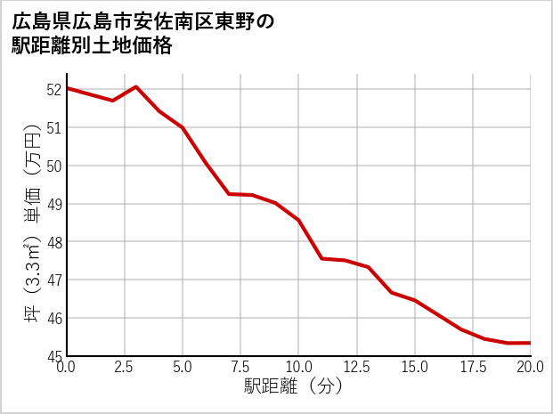 広島県広島市安佐南区東野の徒歩距離別の土地坪単価