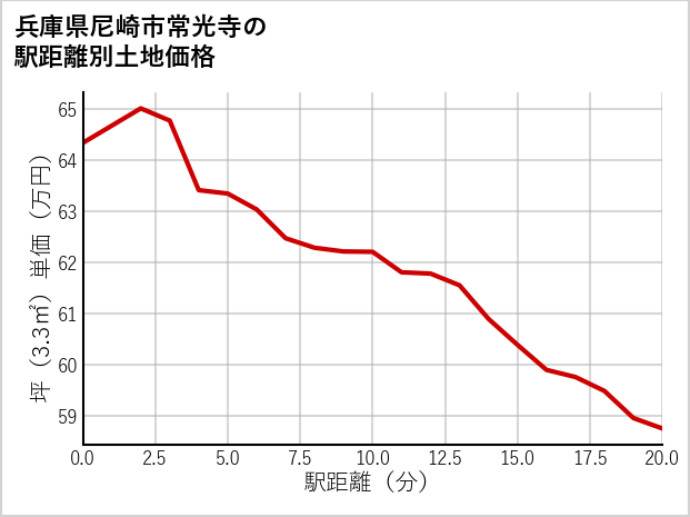兵庫県尼崎市常光寺の徒歩距離別の土地坪単価