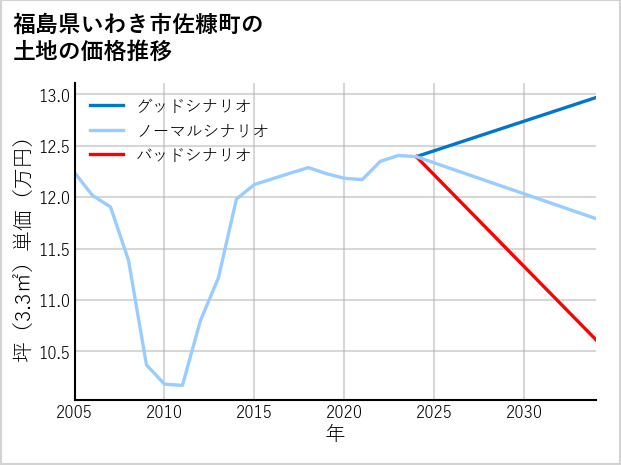 福島県いわき市佐糠町の土地価格推移