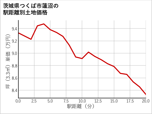 茨城県つくば市蓮沼の徒歩距離別の土地坪単価