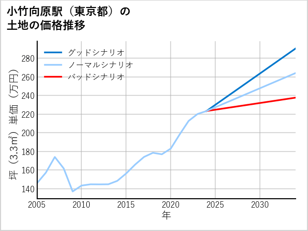 小竹向原駅（東京都）の土地価格推移