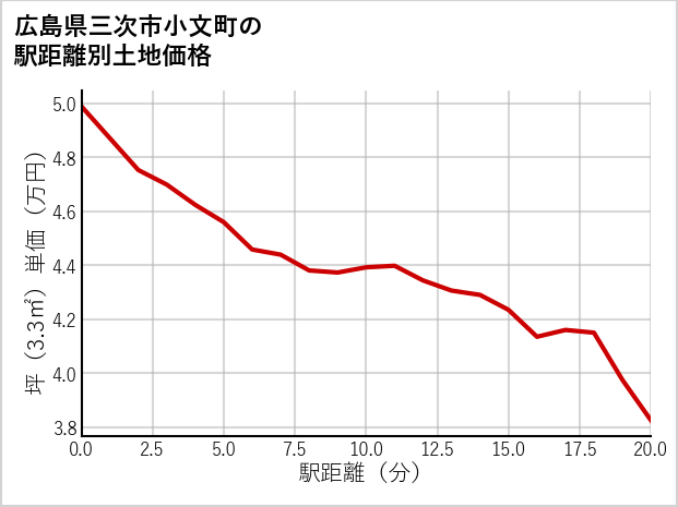 広島県三次市小文町の徒歩距離別の土地坪単価