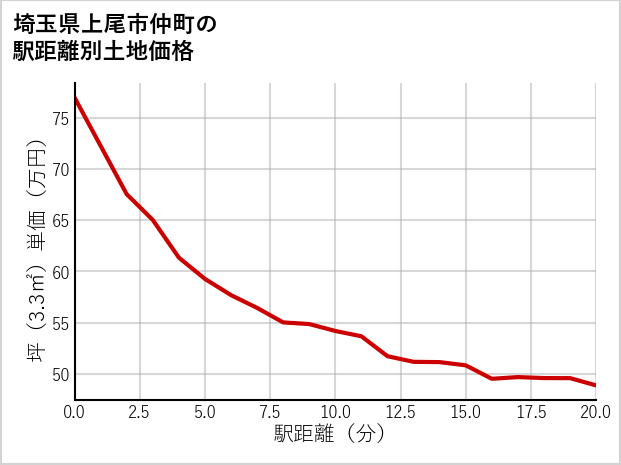 埼玉県上尾市仲町の徒歩距離別の土地坪単価