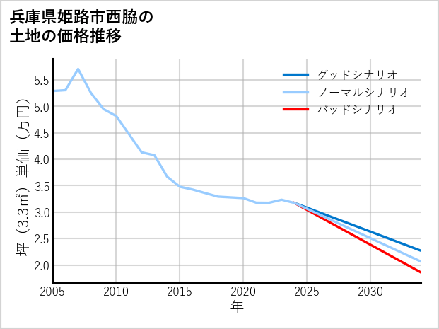 兵庫県姫路市西脇の土地価格推移