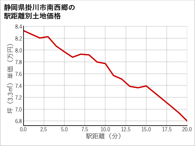 静岡県掛川市南西郷の徒歩距離別の土地坪単価