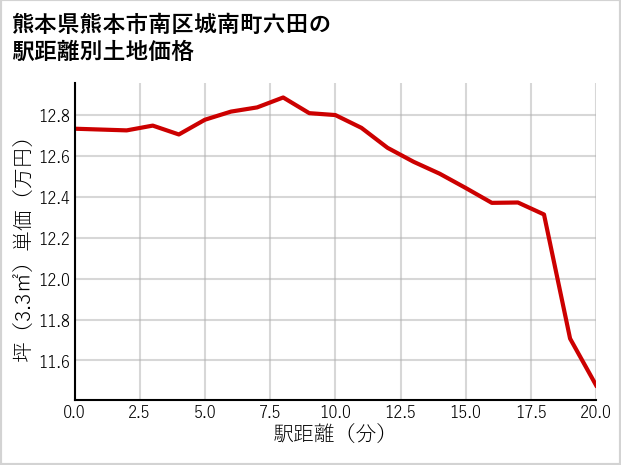 熊本県熊本市南区城南町六田の徒歩距離別の土地坪単価