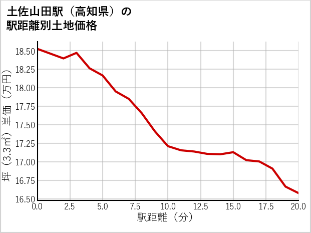土佐山田駅（高知県）の徒歩距離別の土地坪単価