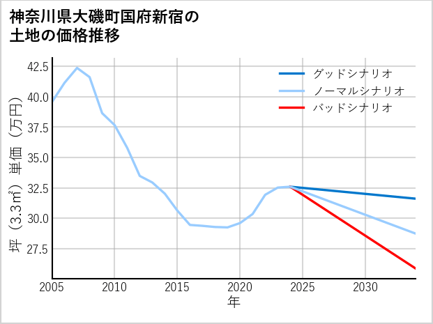神奈川県大磯町国府新宿の土地価格推移