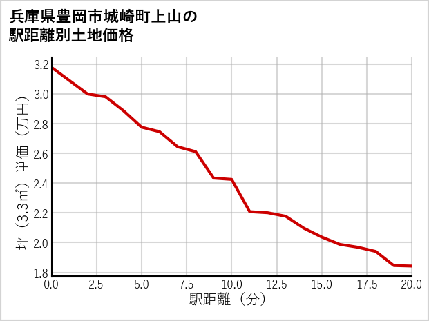 兵庫県豊岡市城崎町上山の徒歩距離別の土地坪単価