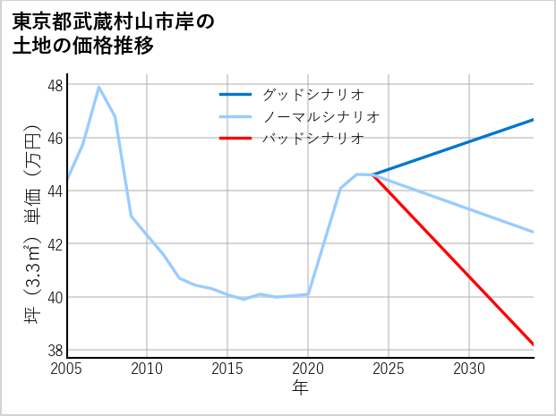 東京都武蔵村山市岸の土地価格推移