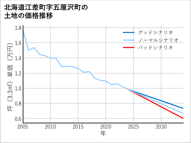北海道江差町五厘沢町の土地価格推移