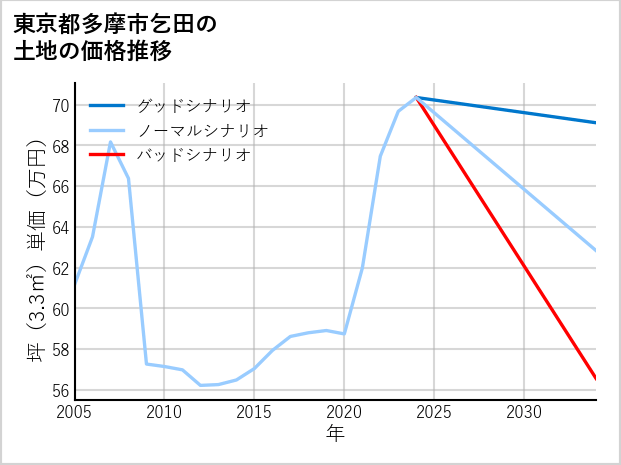 東京都多摩市乞田の土地価格推移