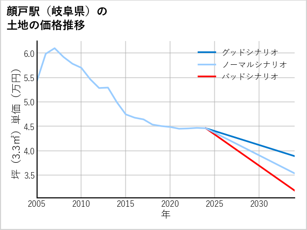 顔戸駅（岐阜県）の土地価格推移
