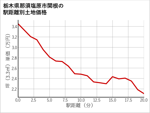 栃木県那須塩原市関根の徒歩距離別の土地坪単価