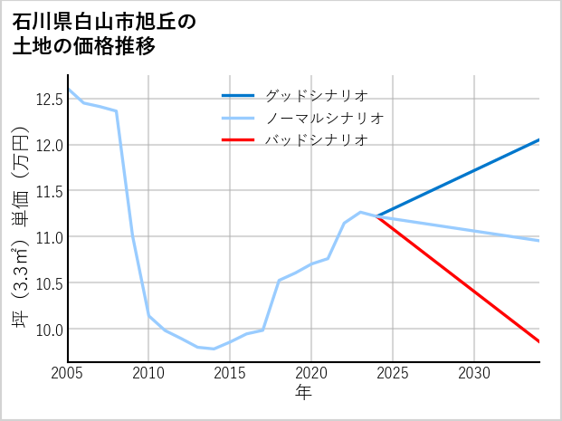 石川県白山市旭丘の土地価格推移
