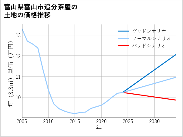 富山県富山市追分茶屋の土地価格推移