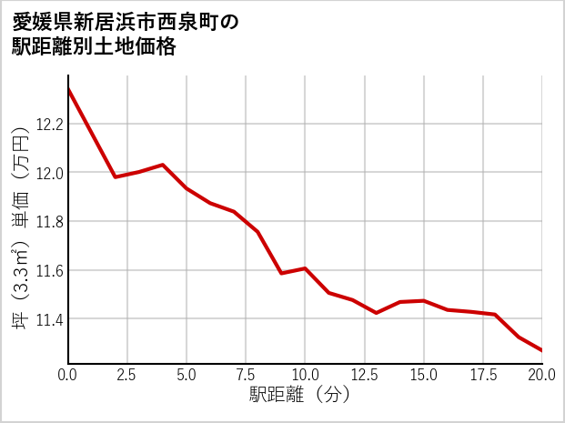 愛媛県新居浜市西泉町の徒歩距離別の土地坪単価