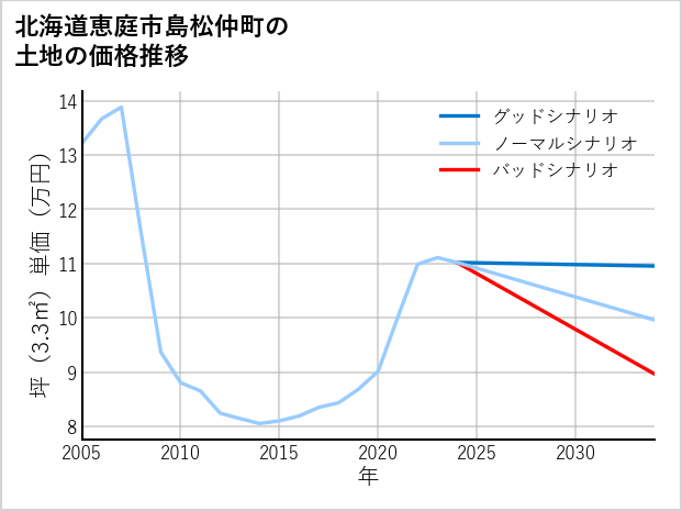 北海道恵庭市島松仲町の土地価格推移