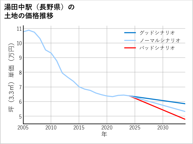 湯田中駅（長野県）の土地価格推移