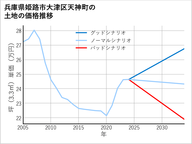 兵庫県姫路市大津区天神町の土地価格推移