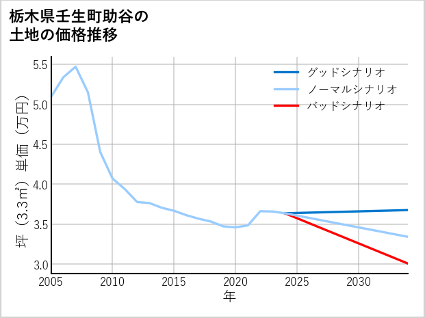 栃木県壬生町助谷の土地価格推移