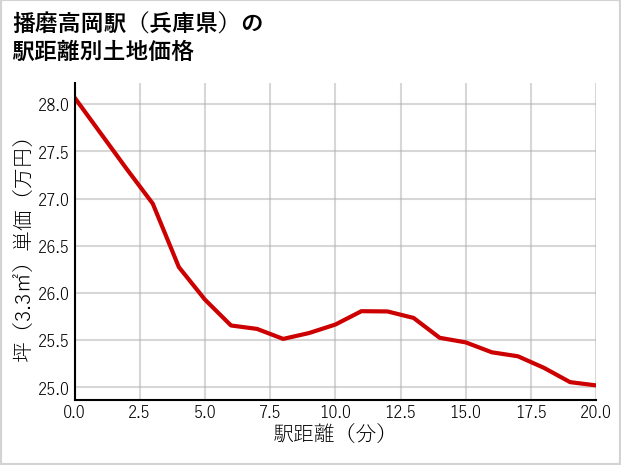 播磨高岡駅（兵庫県）の徒歩距離別の土地坪単価